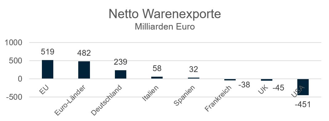 Weltwirtschaft Was Ist Eine Handelsbilanz Roi Team Consultant