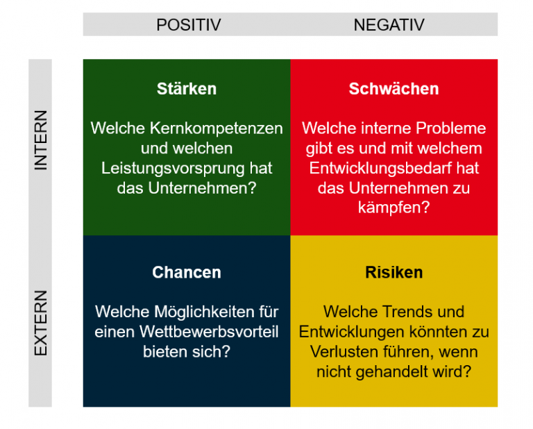 Die SWOT-Analyse, ein Instrument zur strategischen Planung - ROI TEAM CONSULTANT